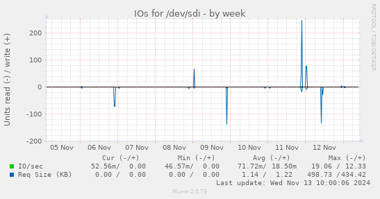 IOs for /dev/sdi