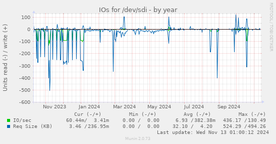 IOs for /dev/sdi