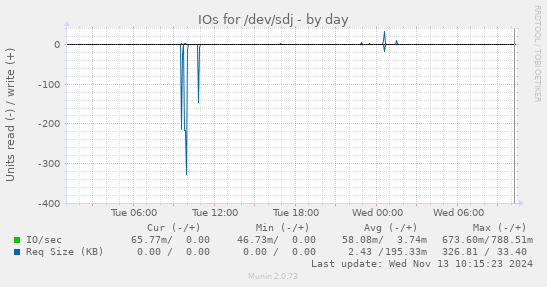 IOs for /dev/sdj