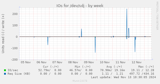 IOs for /dev/sdj