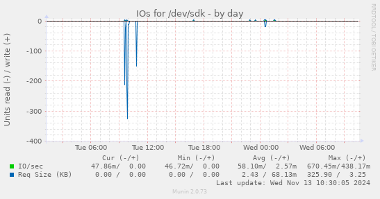 IOs for /dev/sdk