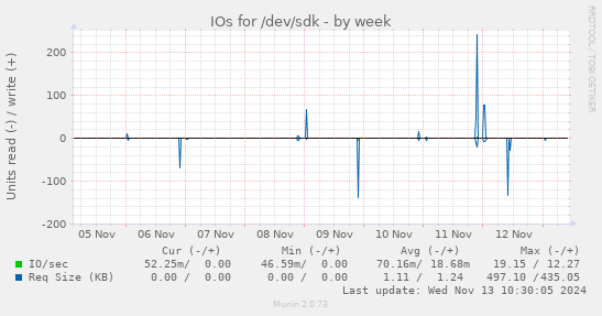 IOs for /dev/sdk