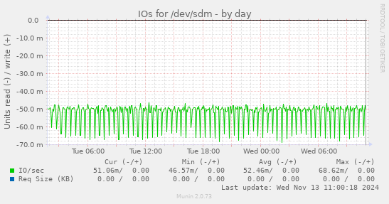 IOs for /dev/sdm