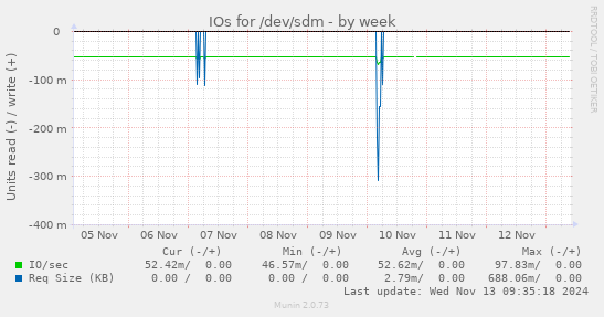 IOs for /dev/sdm