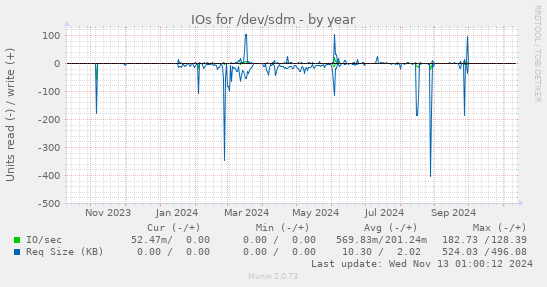 IOs for /dev/sdm