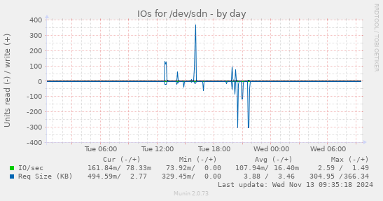 IOs for /dev/sdn