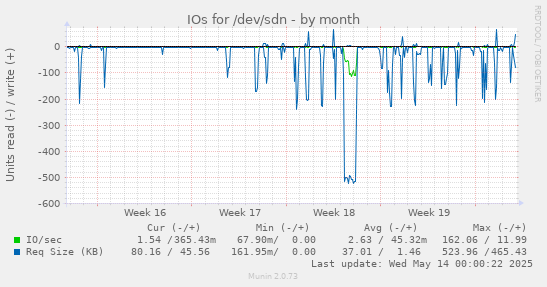 IOs for /dev/sdn