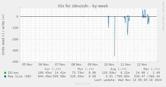 IOs for /dev/sdn