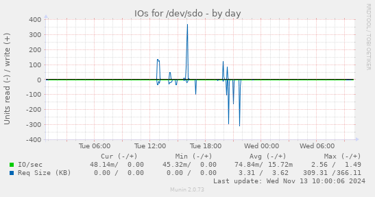 IOs for /dev/sdo