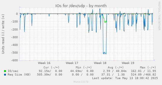 IOs for /dev/sdp