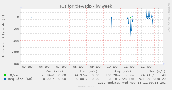 IOs for /dev/sdp