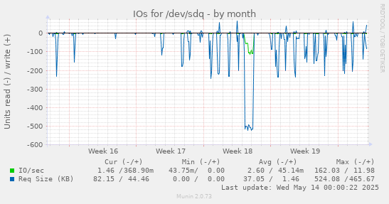 IOs for /dev/sdq