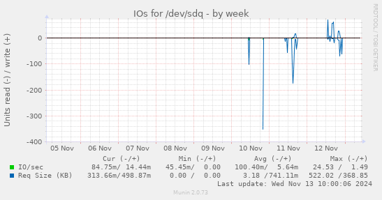 IOs for /dev/sdq