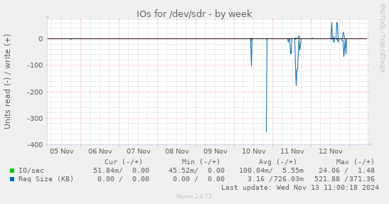 IOs for /dev/sdr