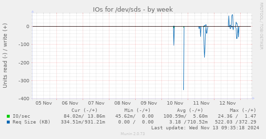 IOs for /dev/sds