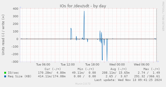 IOs for /dev/sdt