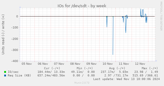 IOs for /dev/sdt