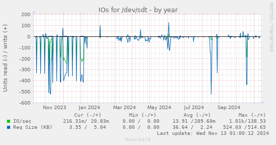 IOs for /dev/sdt