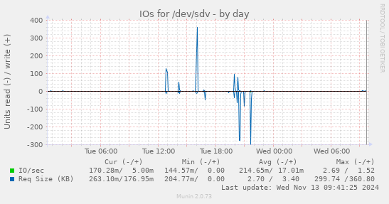 IOs for /dev/sdv