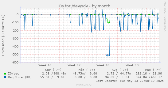 IOs for /dev/sdv