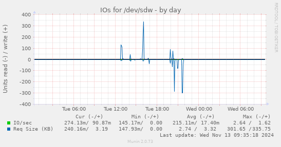 daily graph