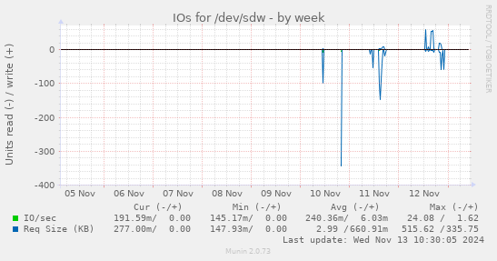 weekly graph