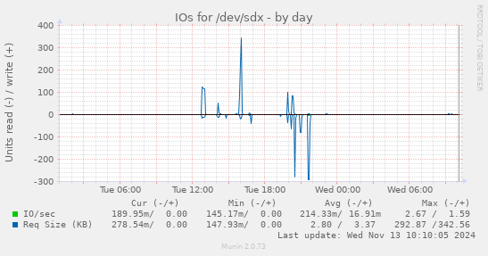 IOs for /dev/sdx