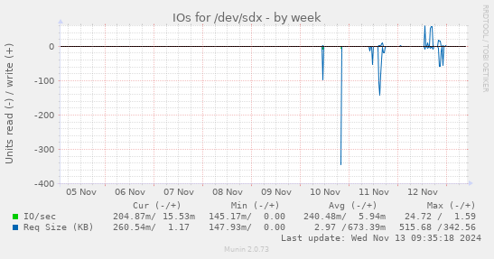 IOs for /dev/sdx