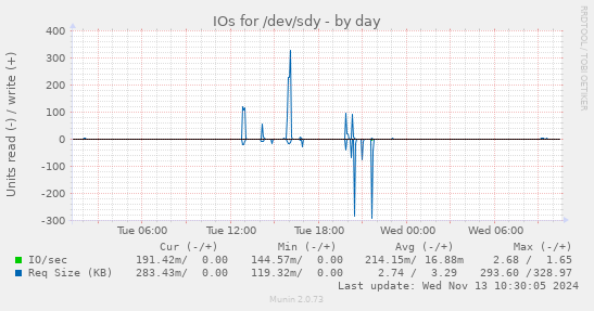 daily graph