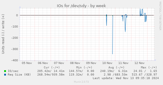 weekly graph