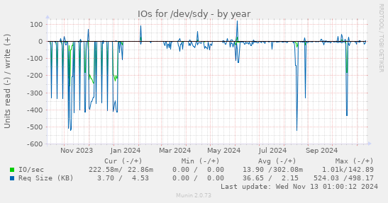 yearly graph