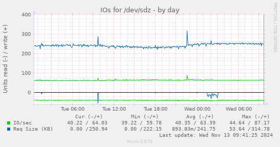 IOs for /dev/sdz