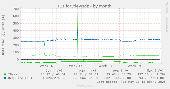 IOs for /dev/sdz