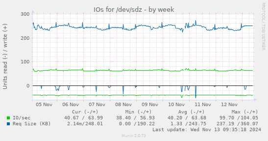 IOs for /dev/sdz