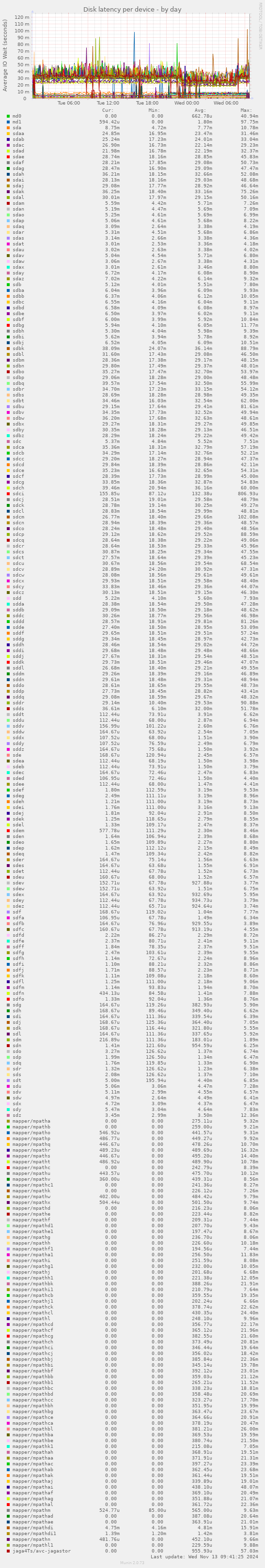 Disk latency per device