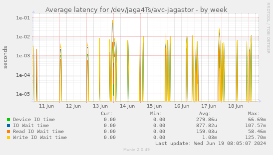 Average latency for /dev/jaga4Ts/avc-jagastor
