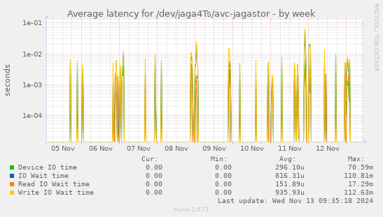 Average latency for /dev/jaga4Ts/avc-jagastor