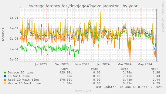 Average latency for /dev/jaga4Ts/avc-jagastor