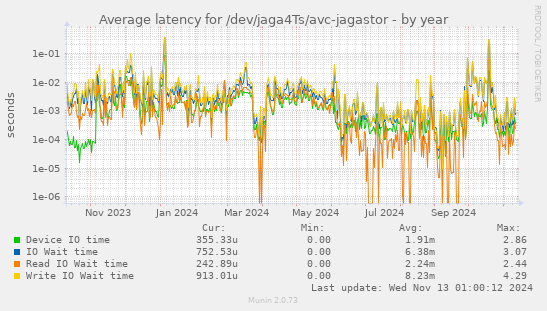 Average latency for /dev/jaga4Ts/avc-jagastor