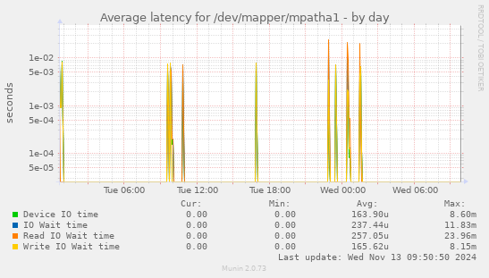 Average latency for /dev/mapper/mpatha1