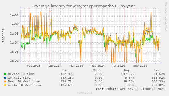 Average latency for /dev/mapper/mpatha1