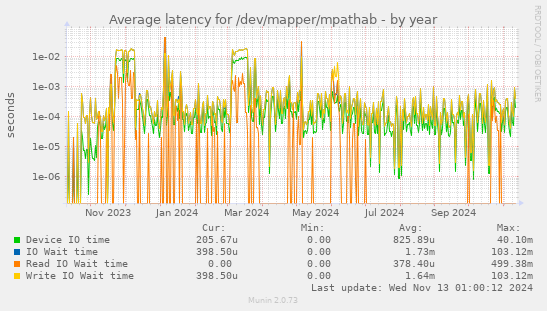 Average latency for /dev/mapper/mpathab