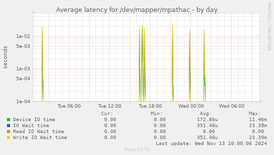 Average latency for /dev/mapper/mpathac