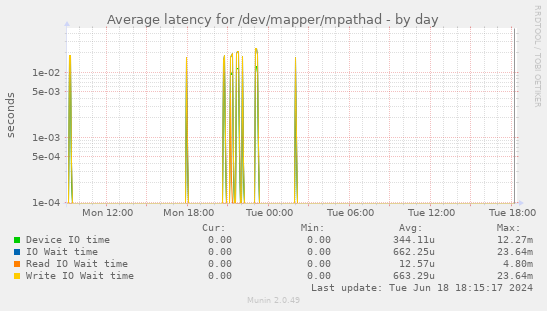 Average latency for /dev/mapper/mpathad