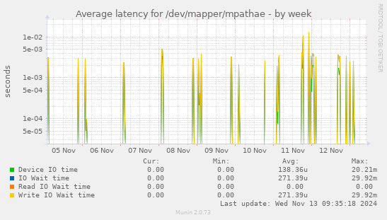 Average latency for /dev/mapper/mpathae