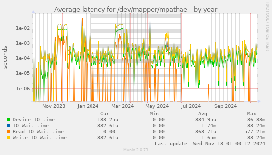 Average latency for /dev/mapper/mpathae