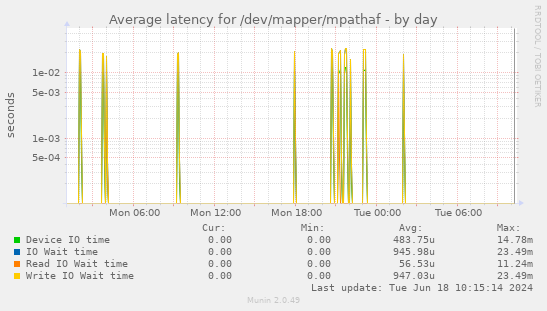 Average latency for /dev/mapper/mpathaf