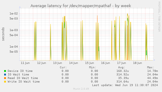 Average latency for /dev/mapper/mpathaf