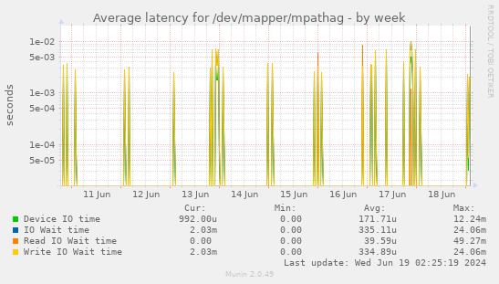 Average latency for /dev/mapper/mpathag