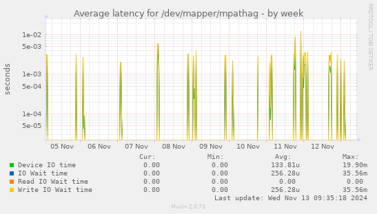 Average latency for /dev/mapper/mpathag